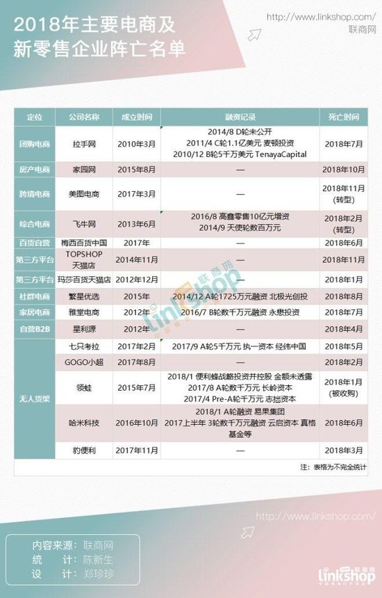 15家电商 新零售企业消逝 谁击败了它们