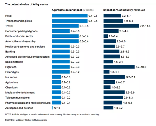 麦肯锡预测：：AI未来一天就可以创立数万亿美元价值