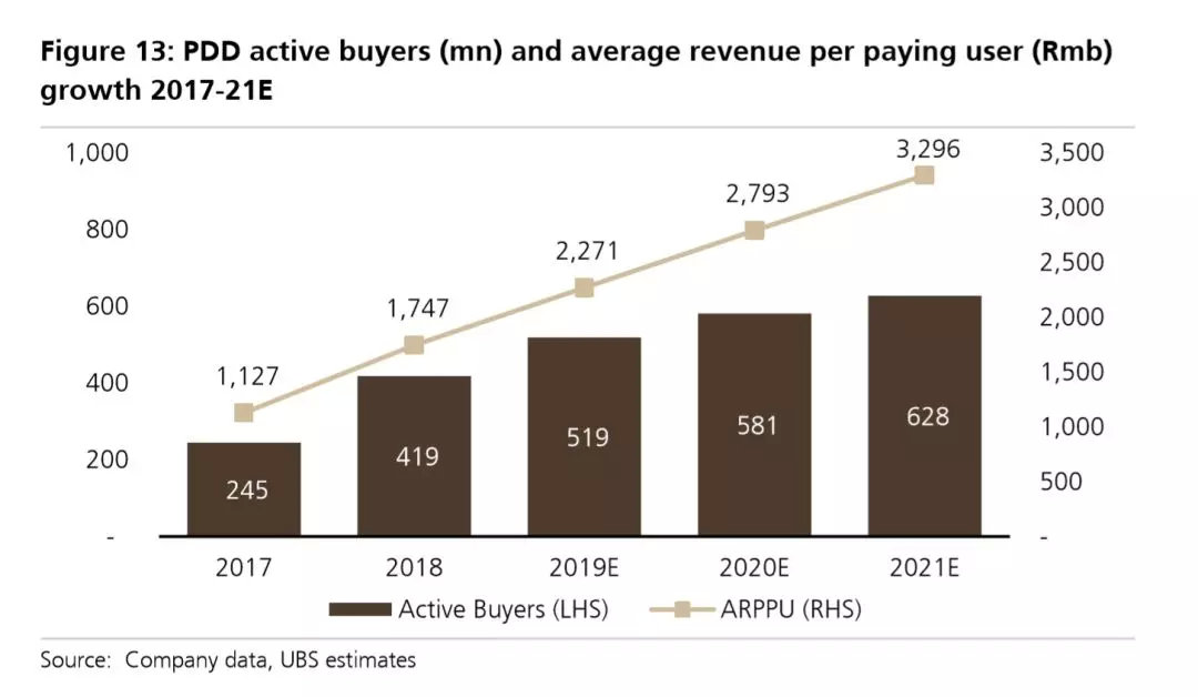 拼多多财报信号：：：威胁阿里的新穿透力 第 7 张