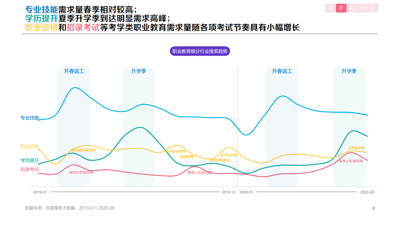 百度：2020年职业教育行业洞察报告